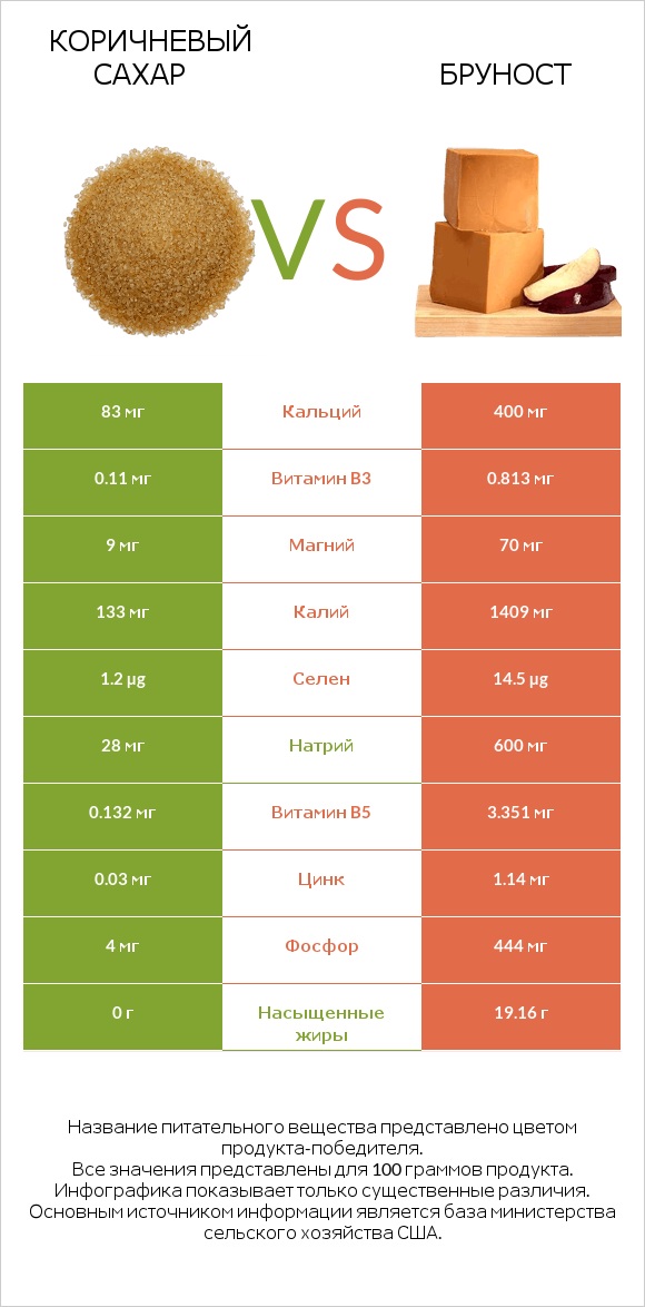 Коричневый сахар vs Бруност infographic