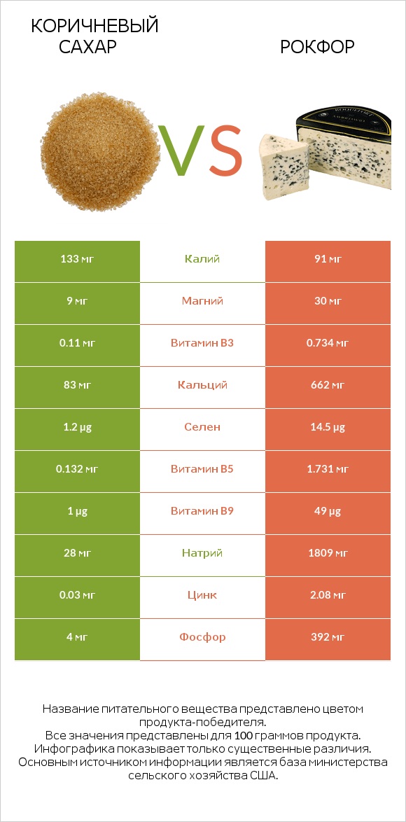 Коричневый сахар vs Рокфор infographic