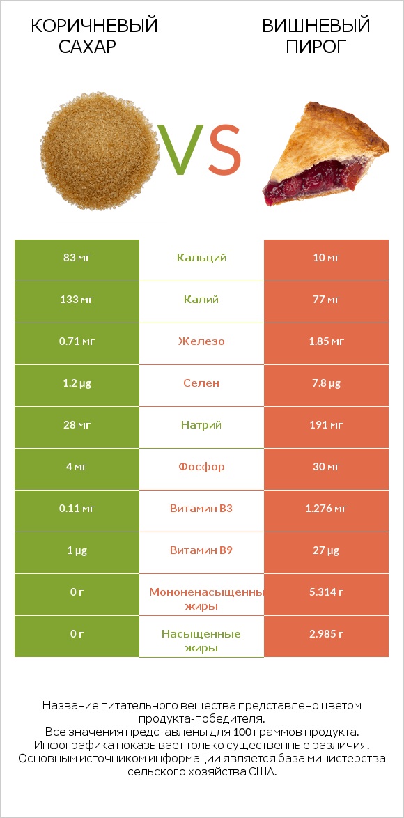Коричневый сахар vs Вишневый пирог infographic