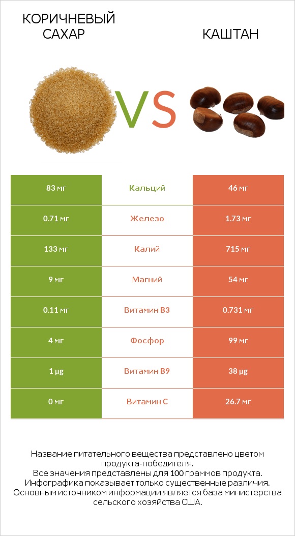 Коричневый сахар vs Каштан infographic