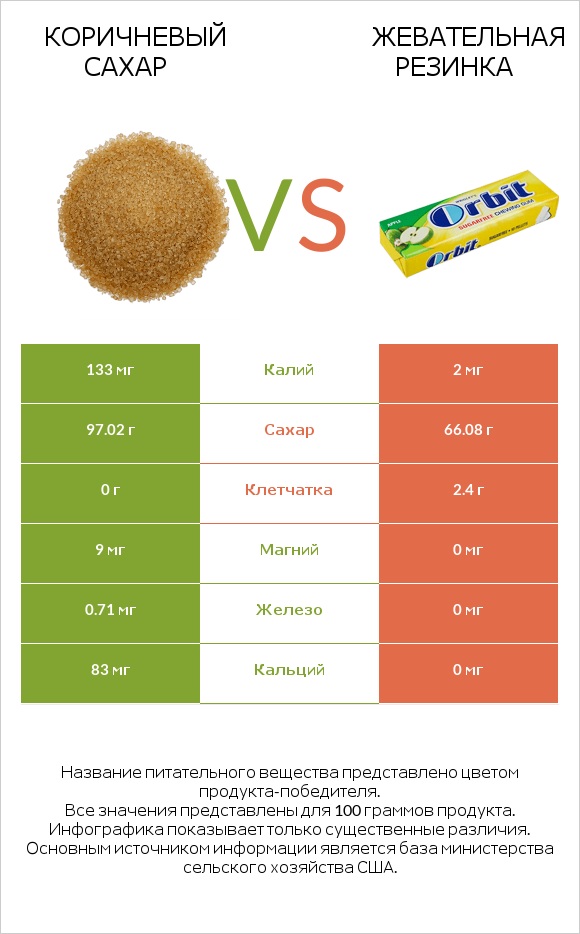 Коричневый сахар vs Жевательная резинка infographic