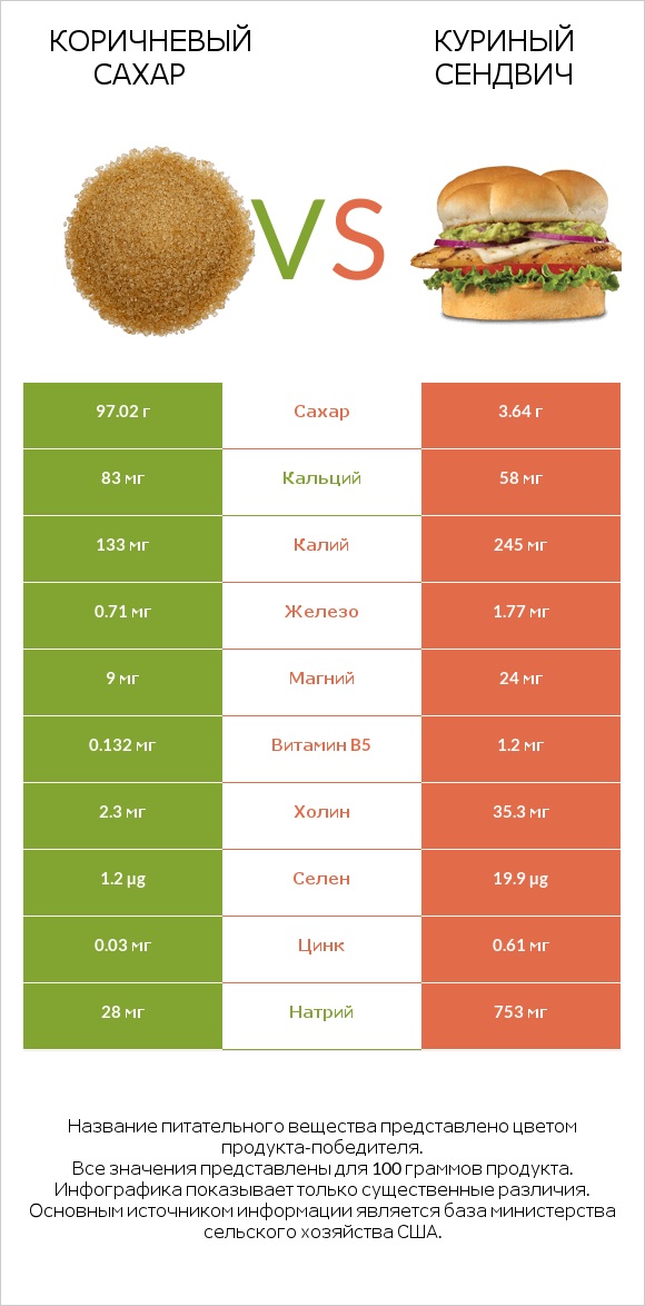 Коричневый сахар vs Куриный сендвич infographic