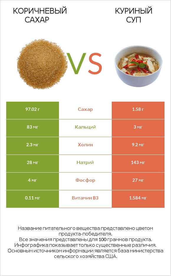 Коричневый сахар vs Куриный суп infographic