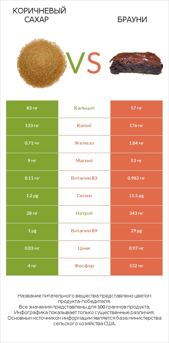Коричневый сахар vs Брауни infographic