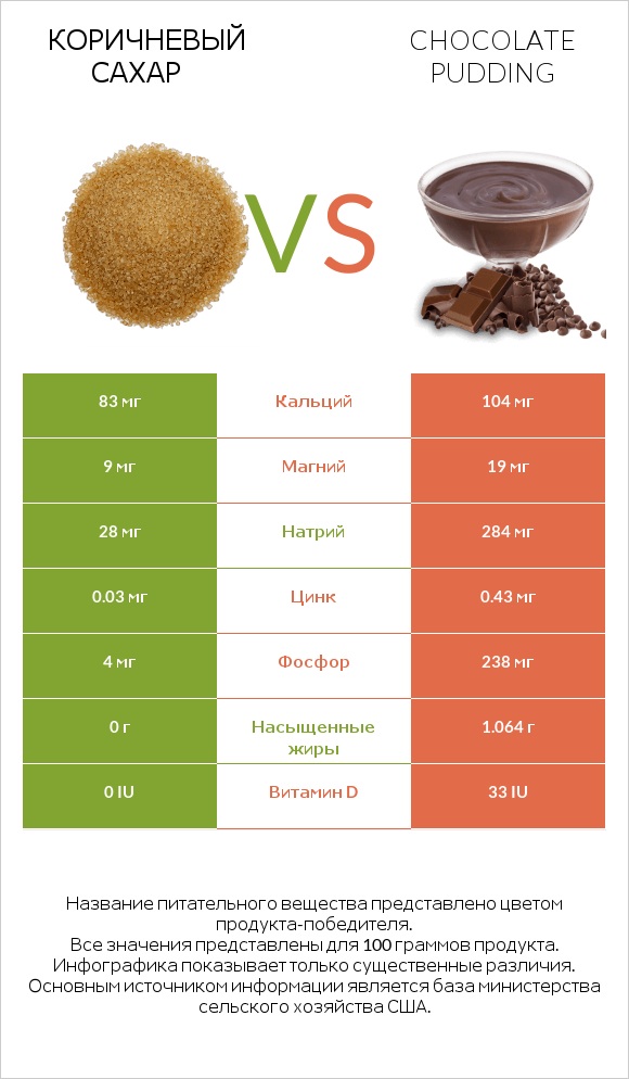 Коричневый сахар vs Chocolate pudding infographic
