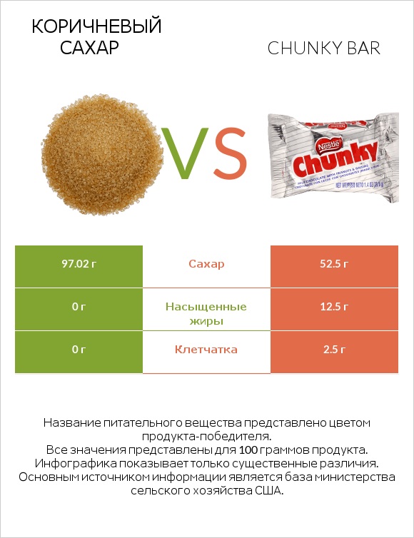 Коричневый сахар vs Chunky bar infographic