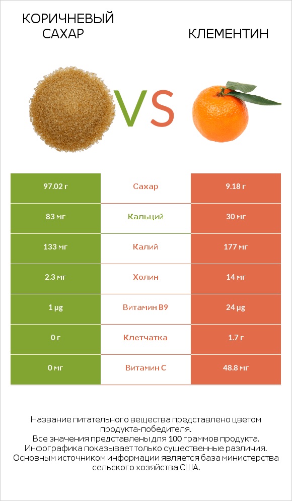 Коричневый сахар vs Клементин infographic