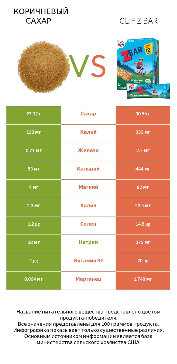 Коричневый сахар vs Clif Z bar infographic
