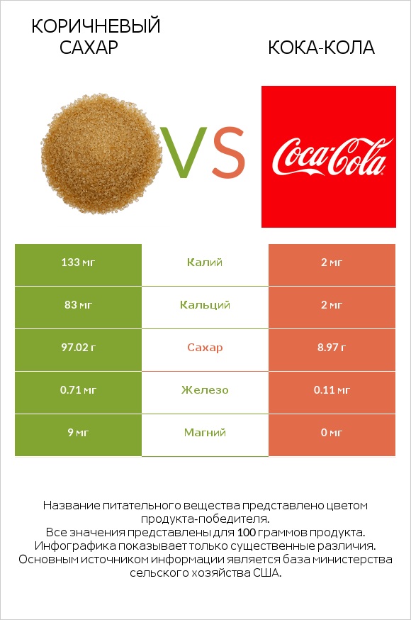 Коричневый сахар vs Кока-Кола infographic