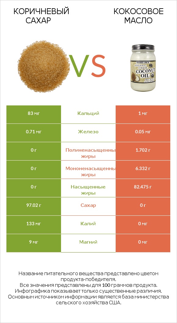 Коричневый сахар vs Кокосовое масло infographic