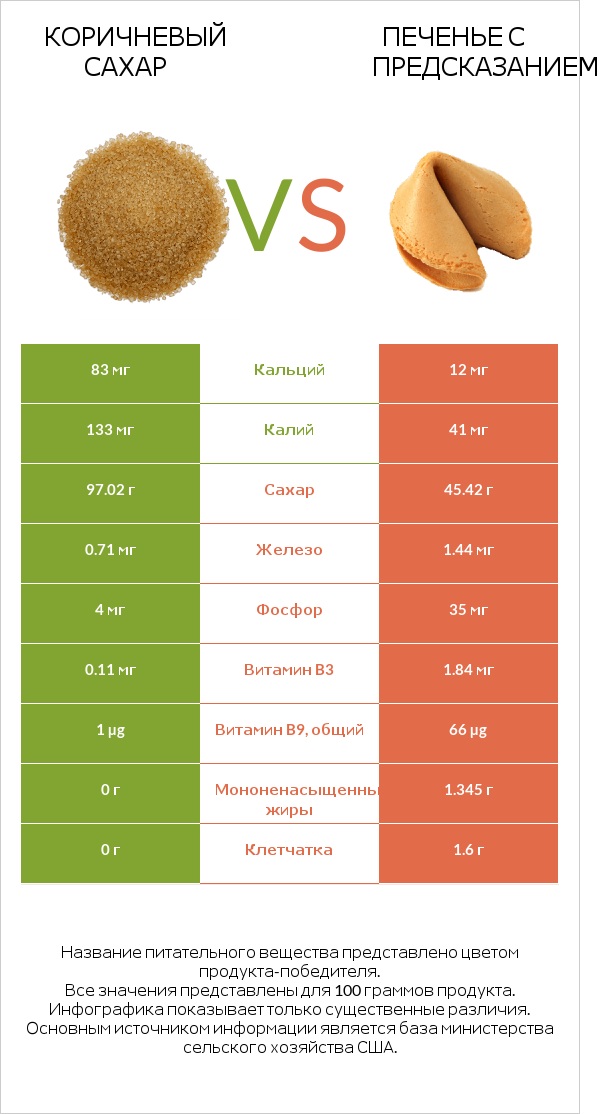 Коричневый сахар vs Печенье с предсказанием infographic