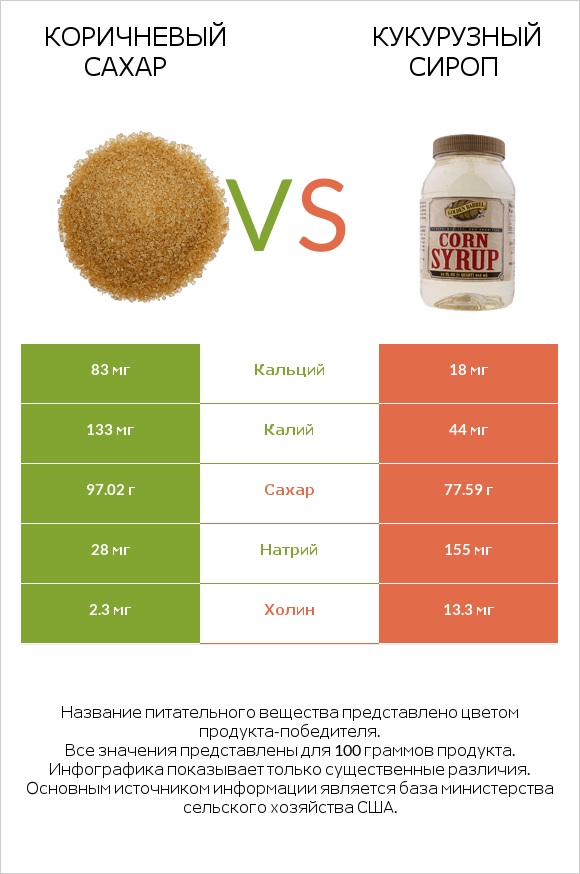 Коричневый сахар vs Кукурузный сироп infographic