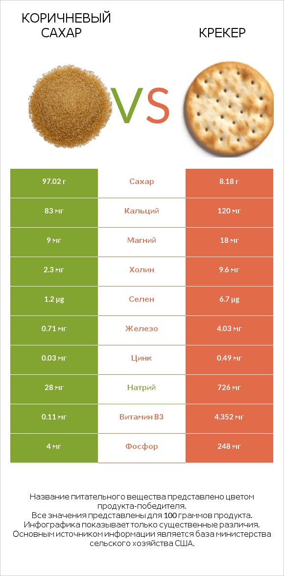 Коричневый сахар vs Крекер infographic