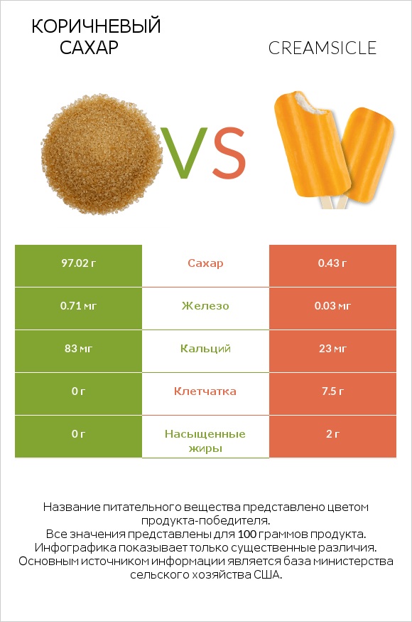 Коричневый сахар vs Creamsicle infographic