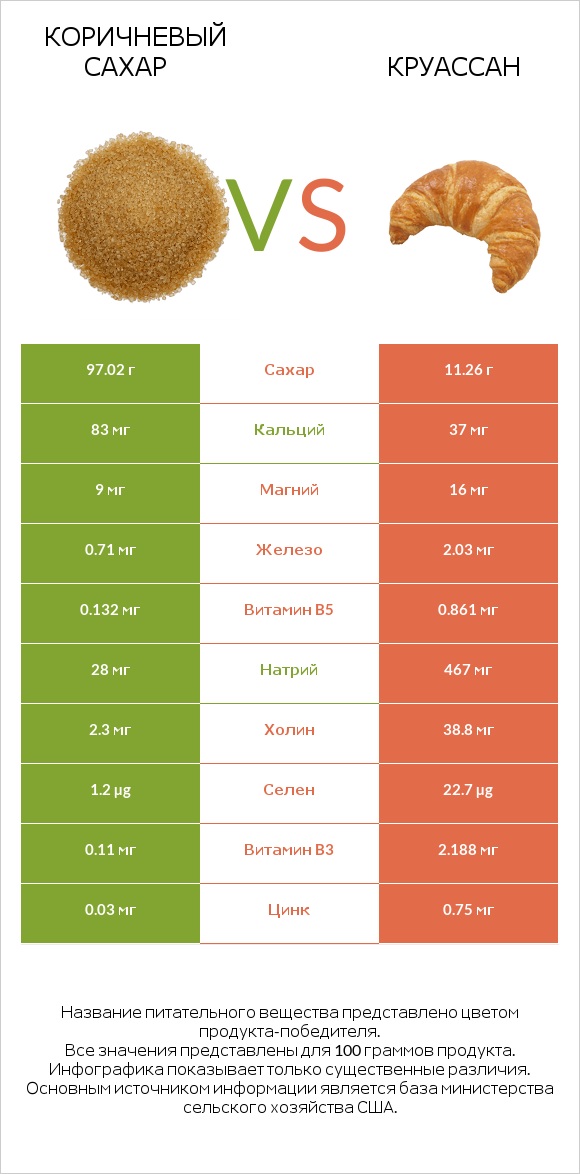 Коричневый сахар vs Круассан infographic