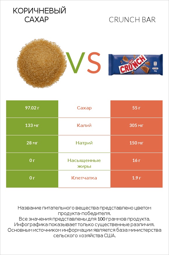 Коричневый сахар vs Crunch bar infographic