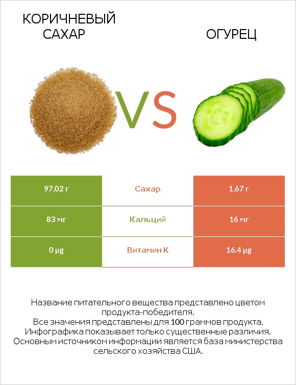 Коричневый сахар vs Огурец infographic