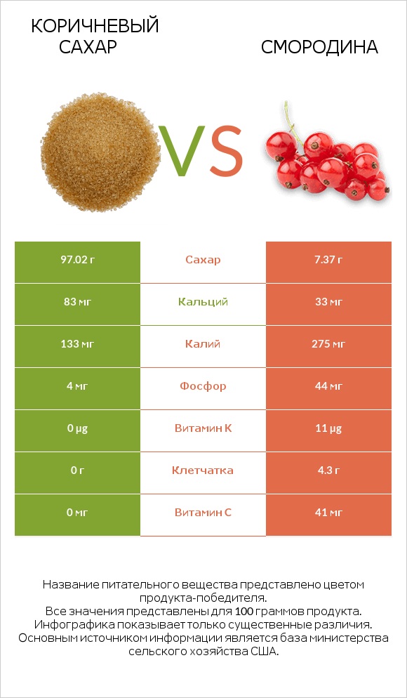 Коричневый сахар vs Смородина infographic