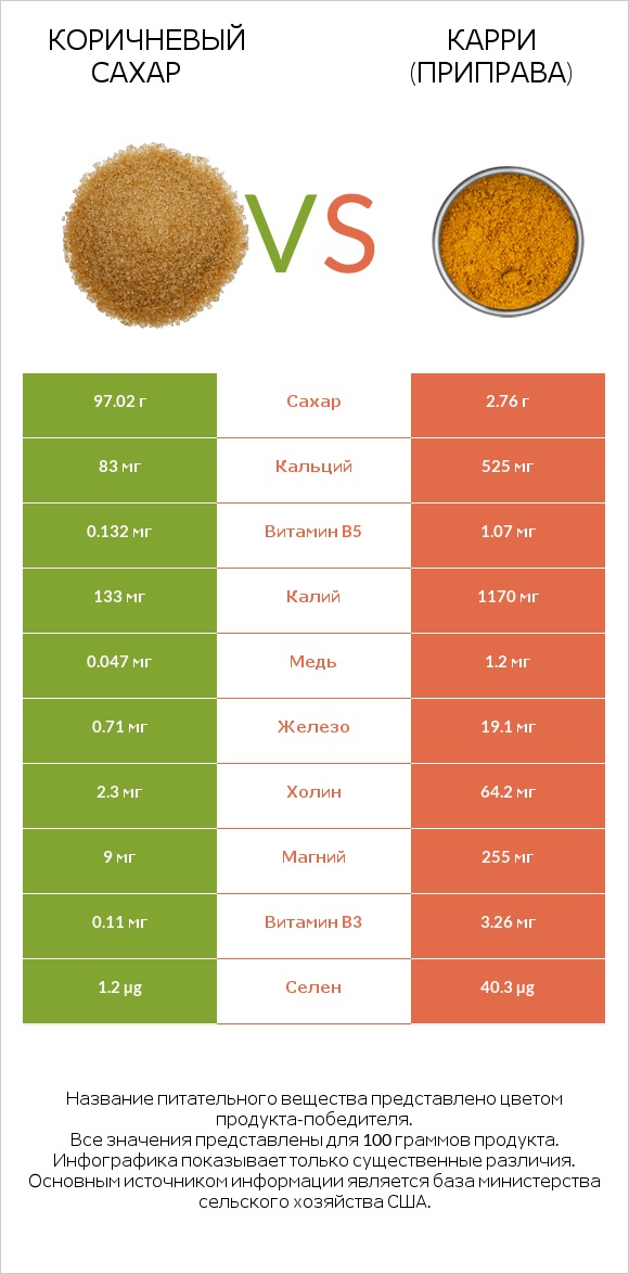 Коричневый сахар vs Карри (приправа) infographic