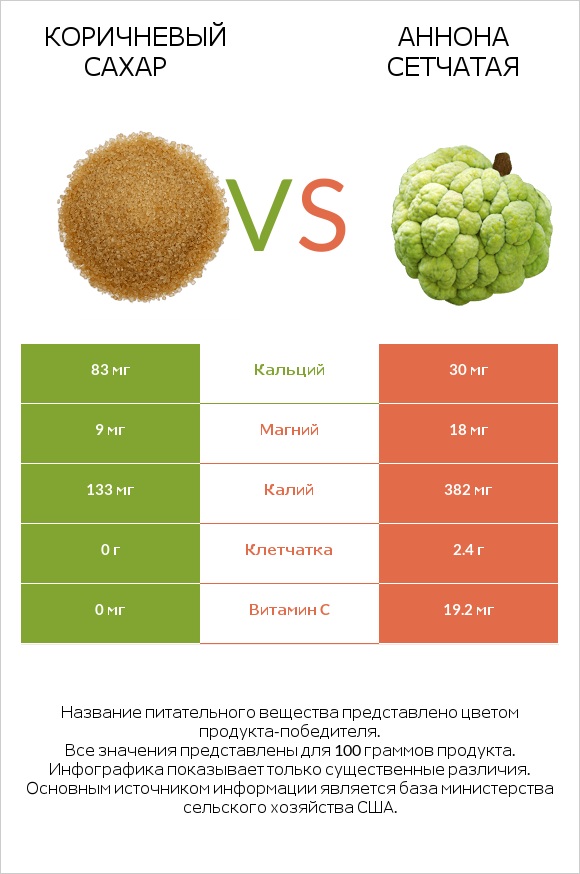 Коричневый сахар vs Аннона сетчатая infographic