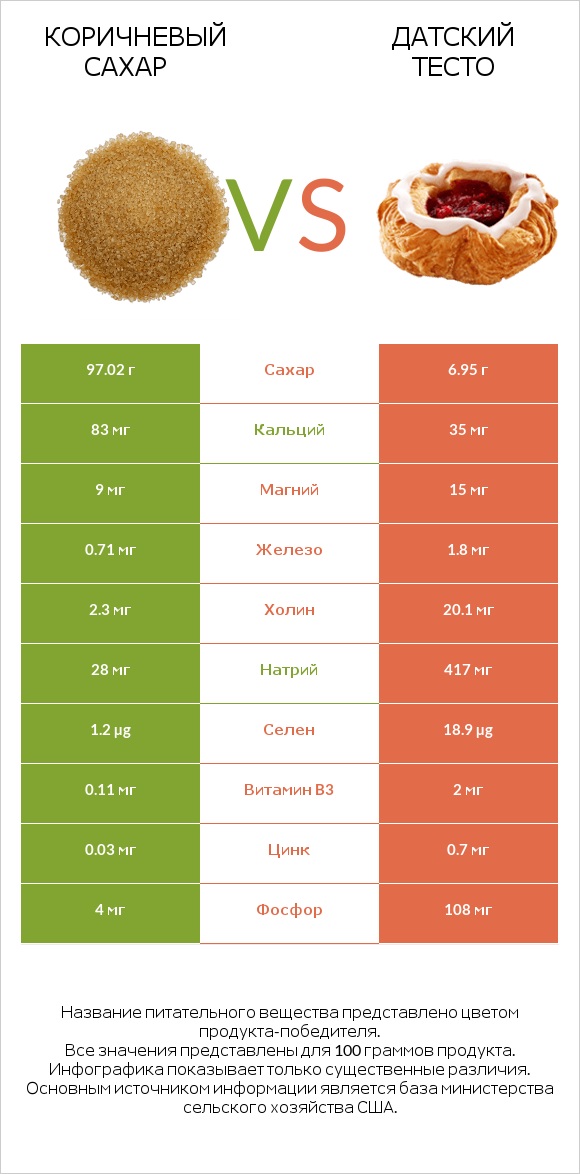 Коричневый сахар vs Датский тесто infographic