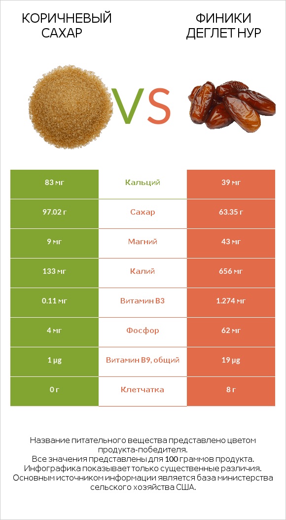 Коричневый сахар vs Финики деглет нур infographic