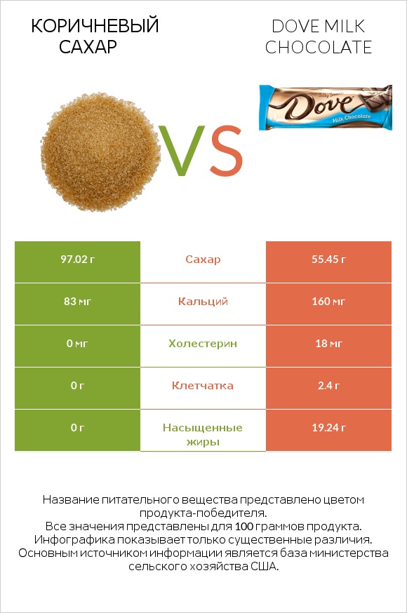 Коричневый сахар vs Dove milk chocolate infographic