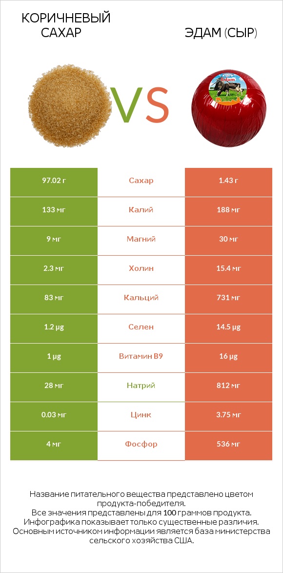 Коричневый сахар vs Эдам (сыр) infographic