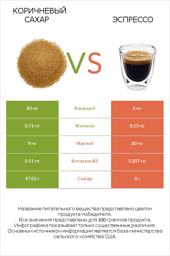 Коричневый сахар vs Эспрессо infographic