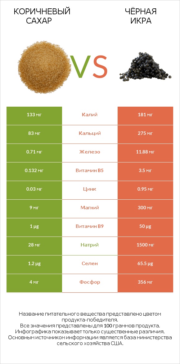 Коричневый сахар vs Чёрная икра infographic