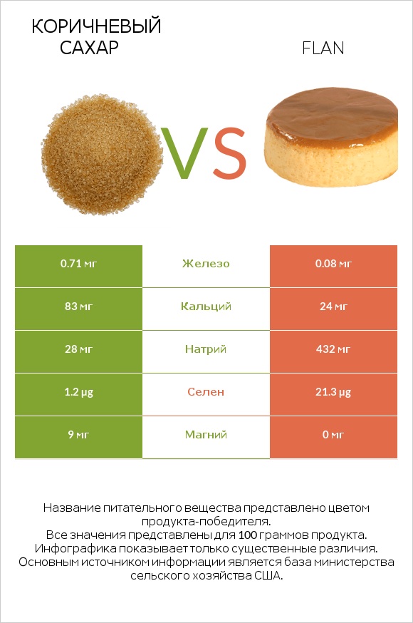 Коричневый сахар vs Flan infographic
