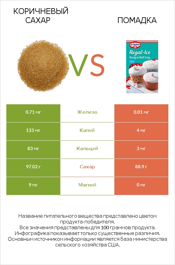 Коричневый сахар vs Помадка infographic