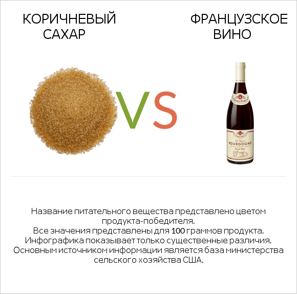 Коричневый сахар vs Французское вино infographic