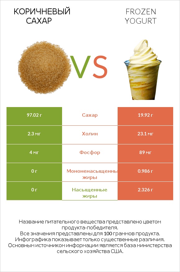 Коричневый сахар vs Frozen yogurt infographic