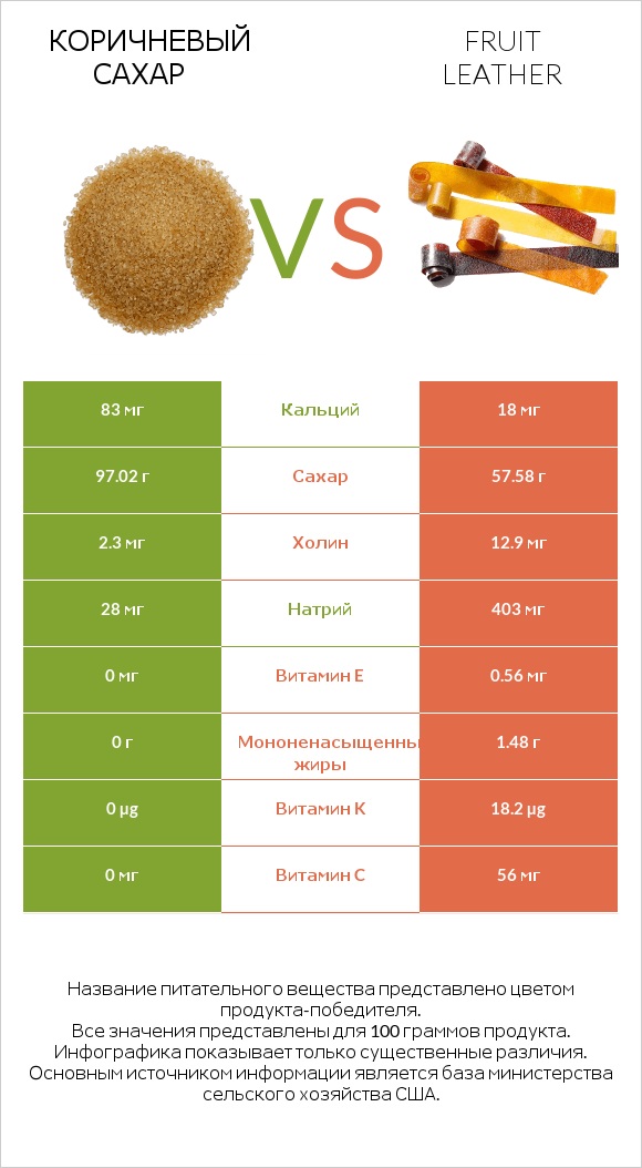 Коричневый сахар vs Fruit leather infographic