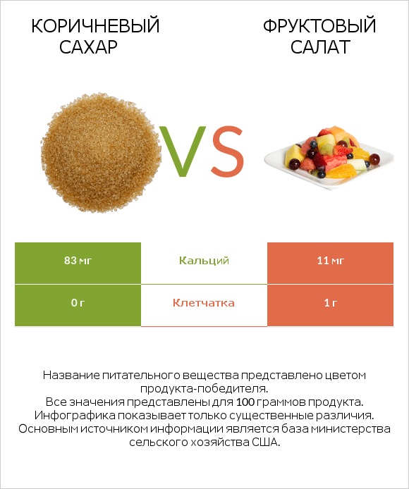 Коричневый сахар vs Фруктовый салат infographic