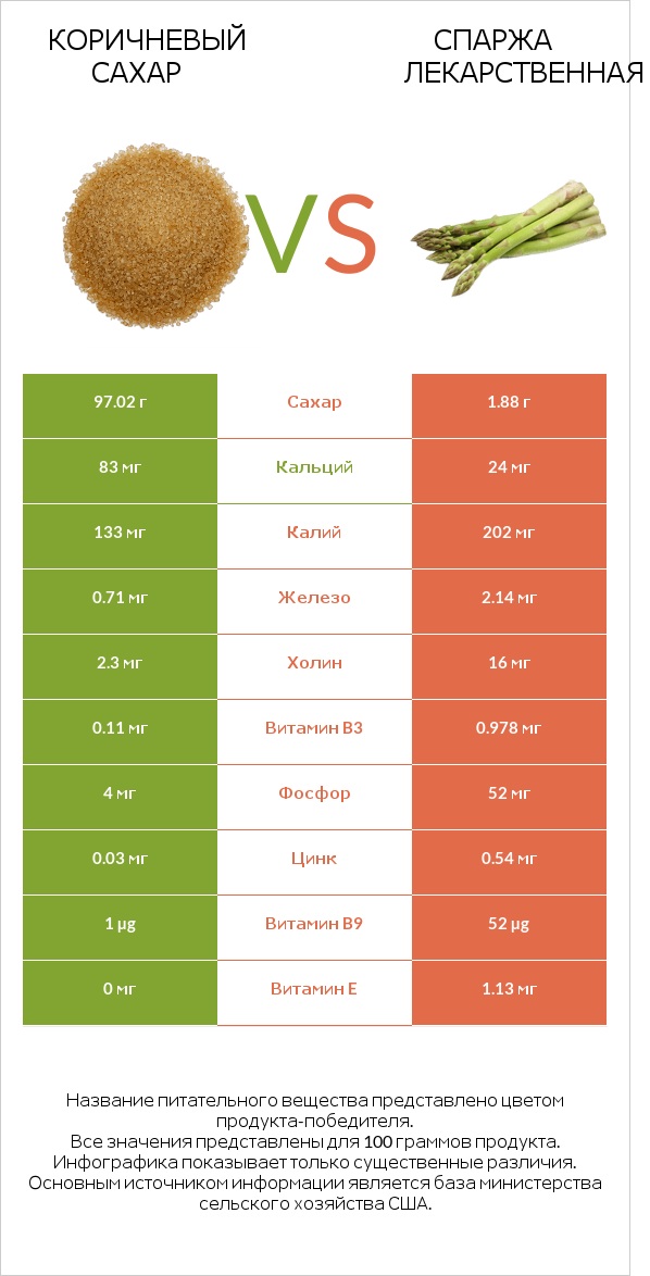 Коричневый сахар vs Спаржа лекарственная infographic