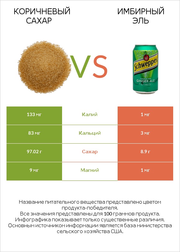 Коричневый сахар vs Имбирный эль infographic