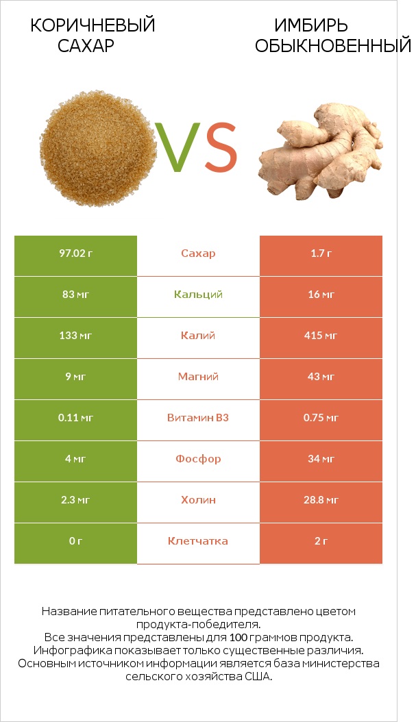 Коричневый сахар vs Имбирь обыкновенный infographic