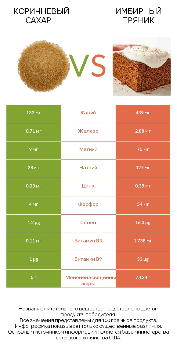 Коричневый сахар vs Имбирный пряник infographic
