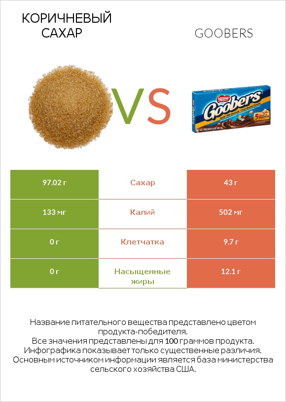 Коричневый сахар vs Goobers infographic