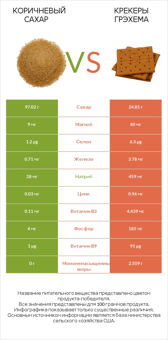 Коричневый сахар vs Крекеры Грэхема infographic