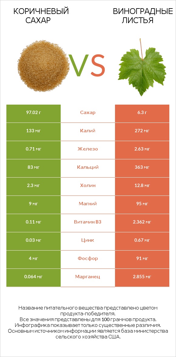 Коричневый сахар vs Виноградные листья infographic