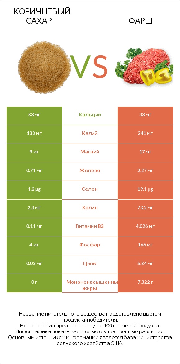 Коричневый сахар vs Фарш infographic