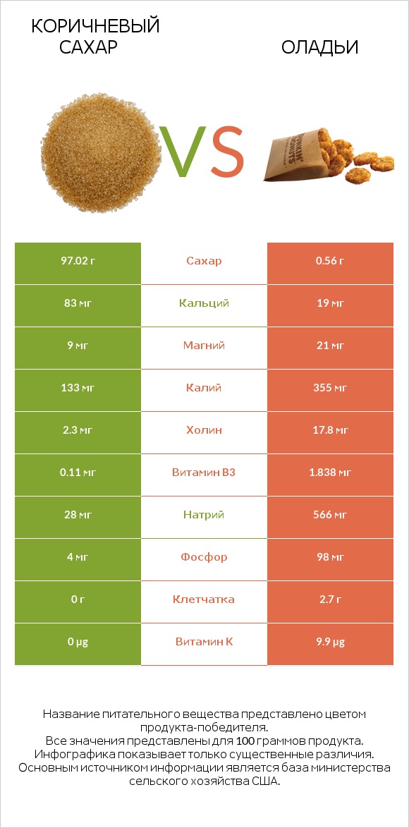 Коричневый сахар vs Оладьи infographic
