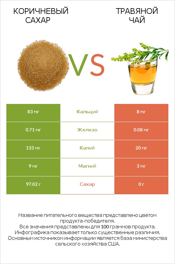 Коричневый сахар vs Травяной чай infographic