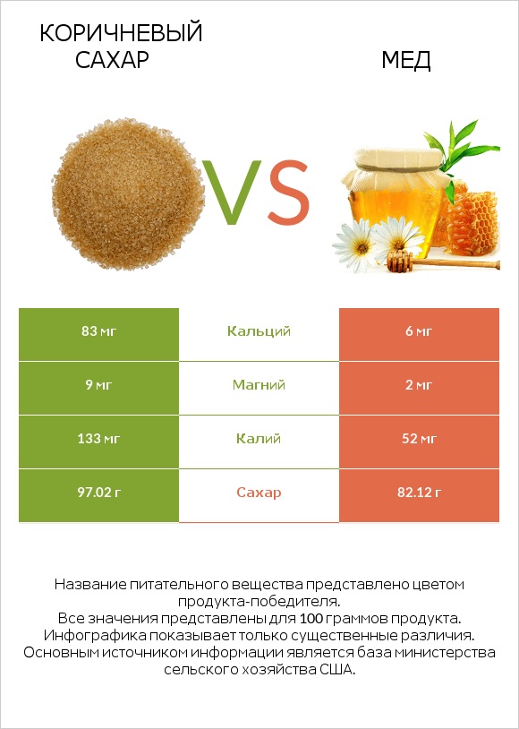Коричневый сахар vs Мед infographic