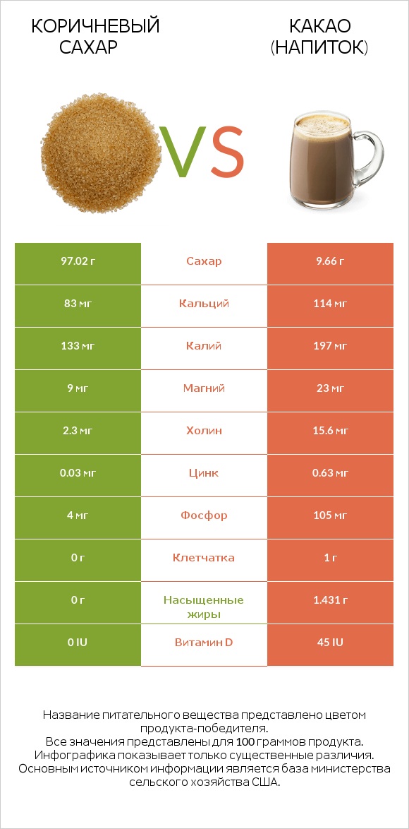 Коричневый сахар vs Какао (напиток) infographic
