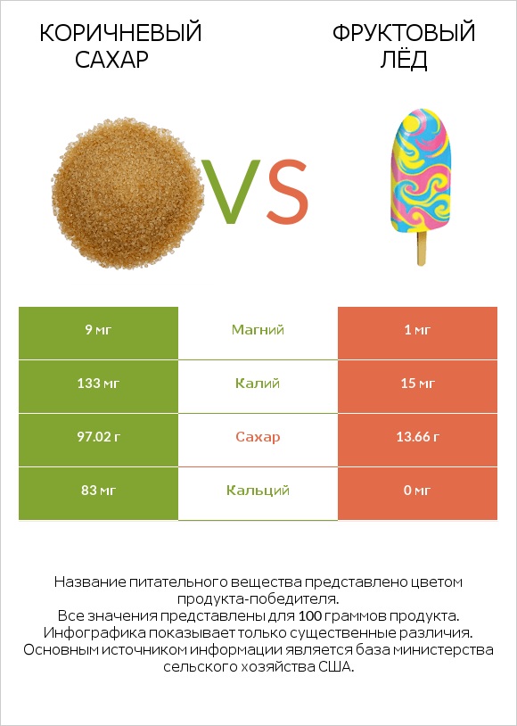Коричневый сахар vs Фруктовый лёд infographic