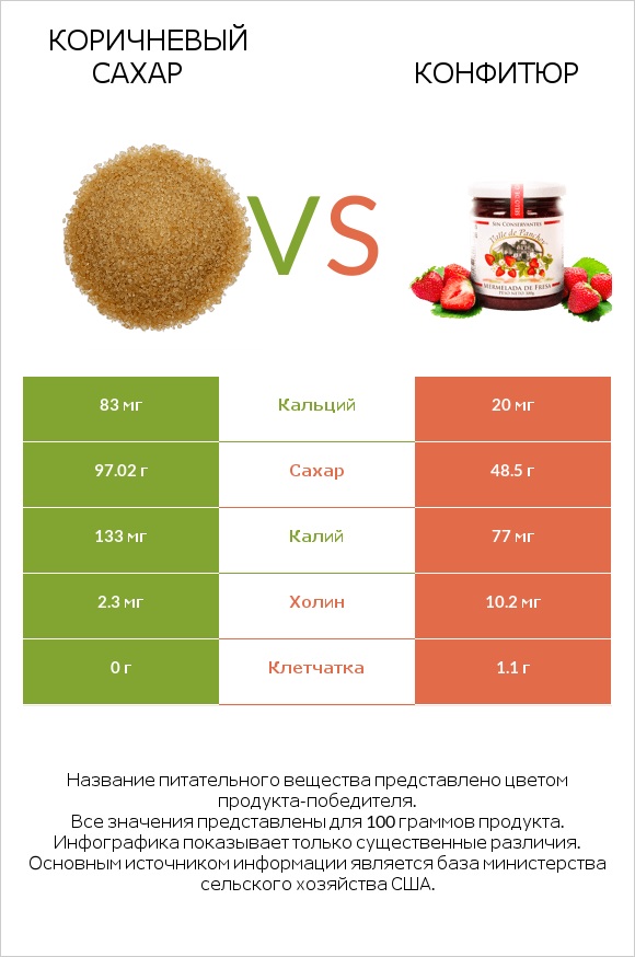 Коричневый сахар vs Конфитюр infographic